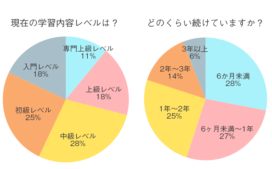 格安マンツーマン英会話JSランゲージの生徒のレベルと受講期間分布