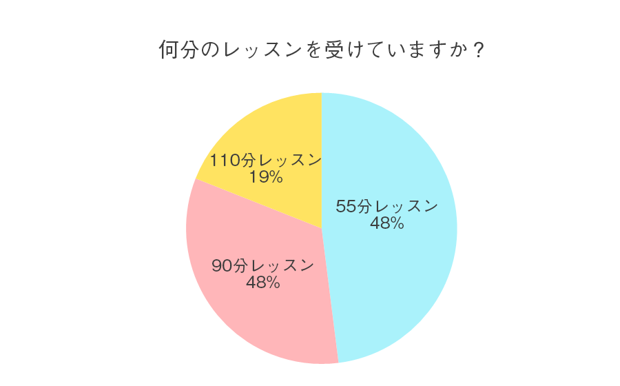 格安マンツーマン英会話JSランゲージのレッスン時間分布