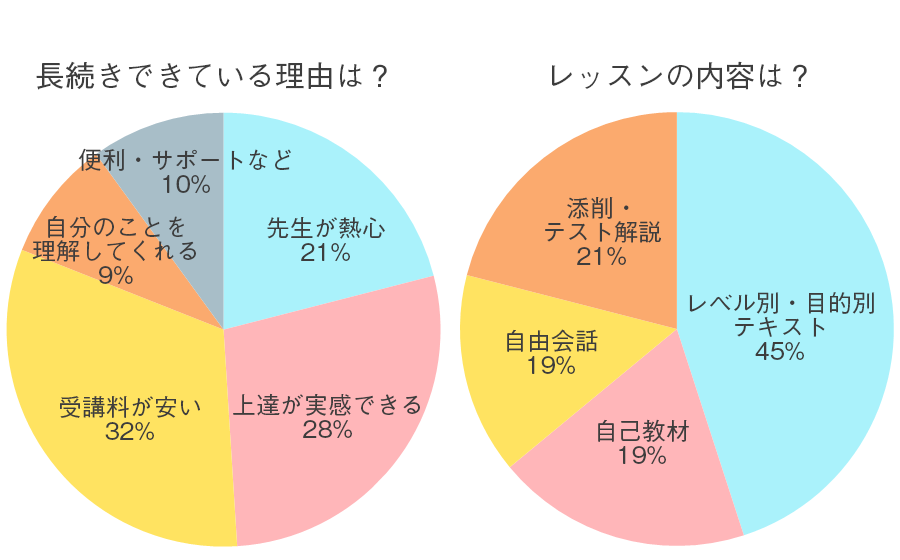 格安マンツーマン英会話JSランゲージの受講理由