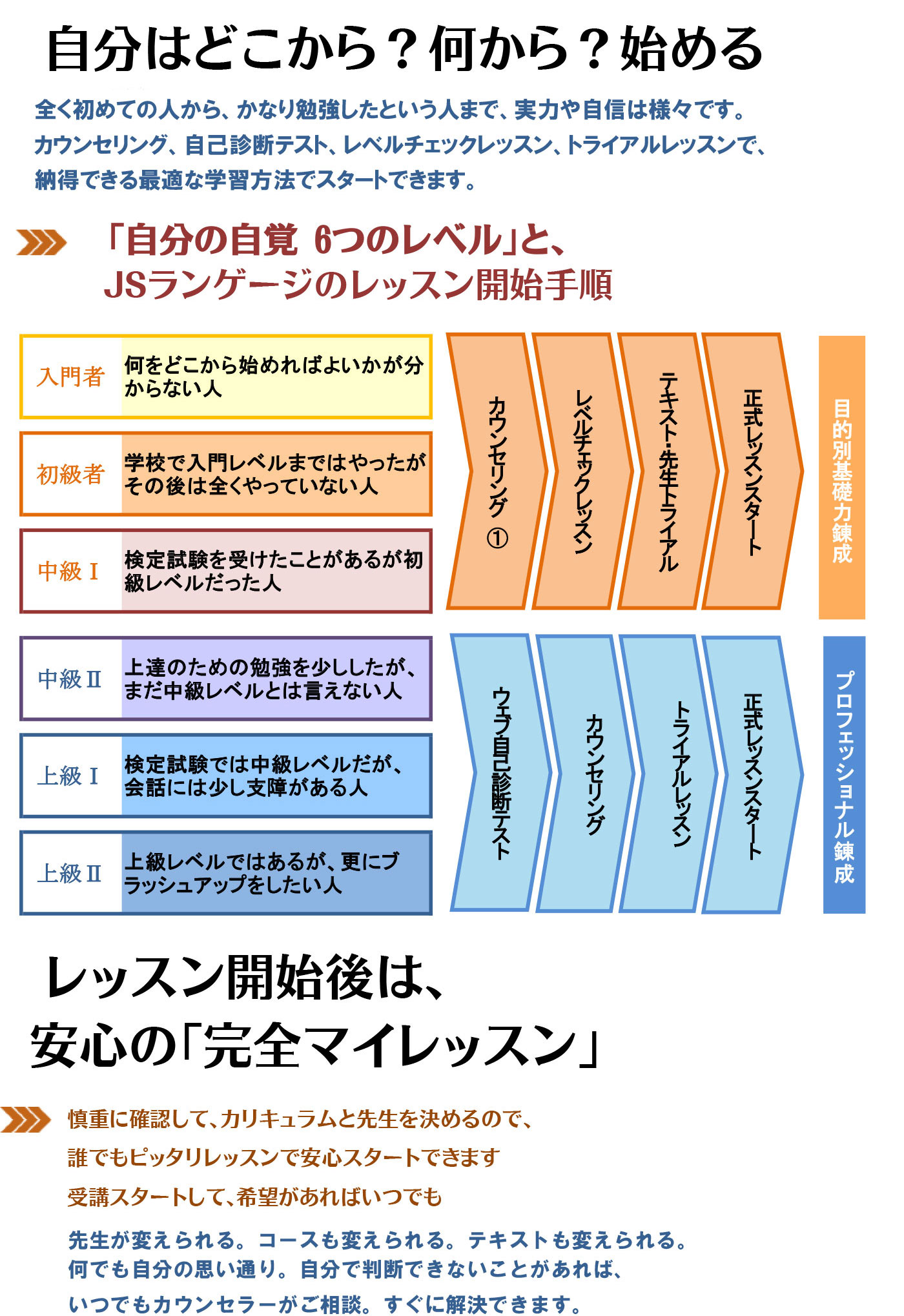 自分はどこから？何から？始める